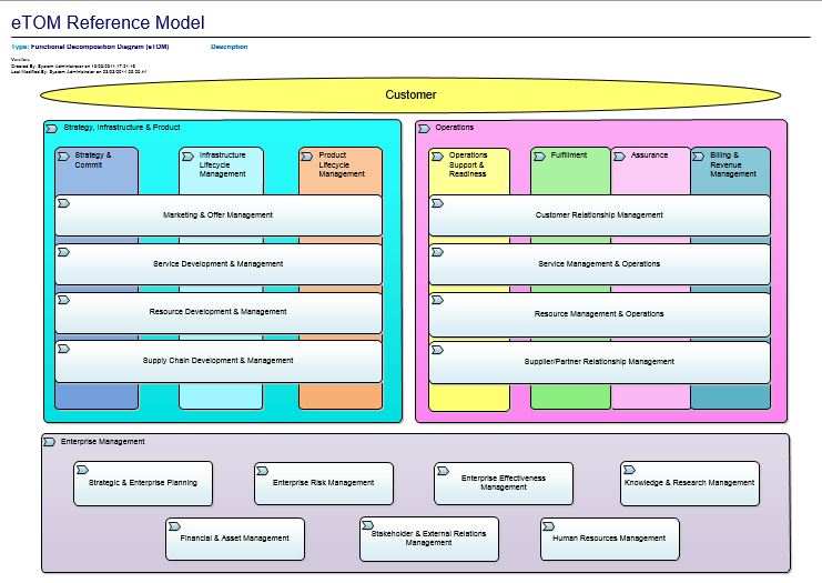 Референтные бизнес модели. Референтные модели бизнес-процессов: etom. Etom модель. Карта etom. Диаграмма etom.