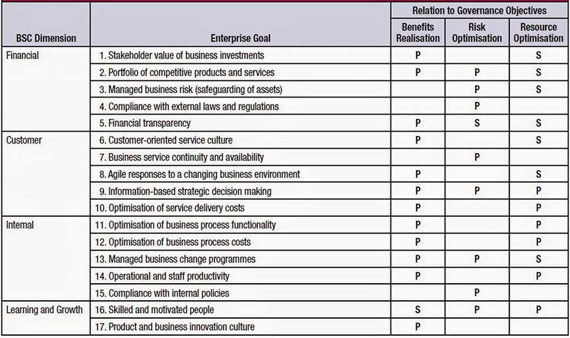 Cobit balanced scorecard