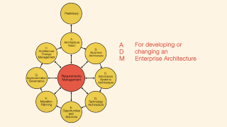 What Is The Architecture Development Method (ADM)?