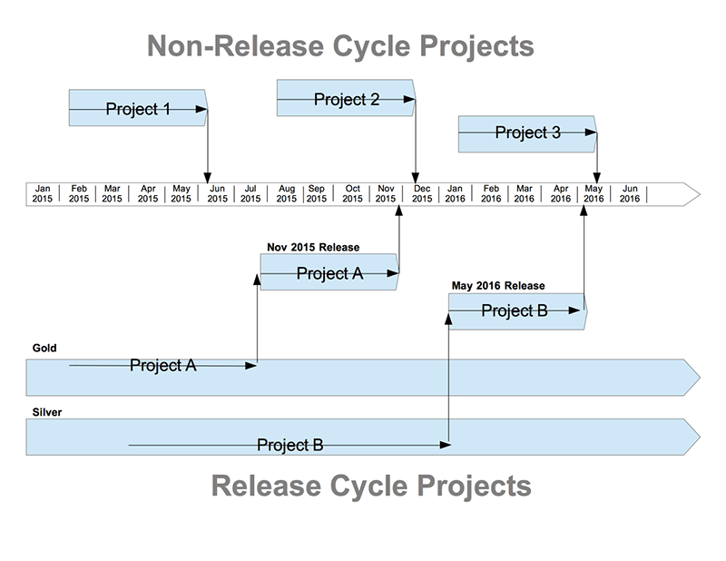 how a diagram helped design a governance life-cycle