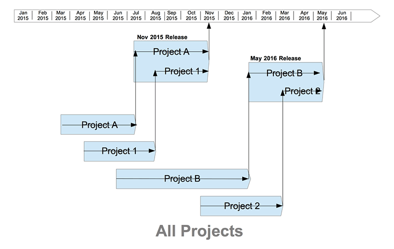 how a diagram helped design a governance life-cycle