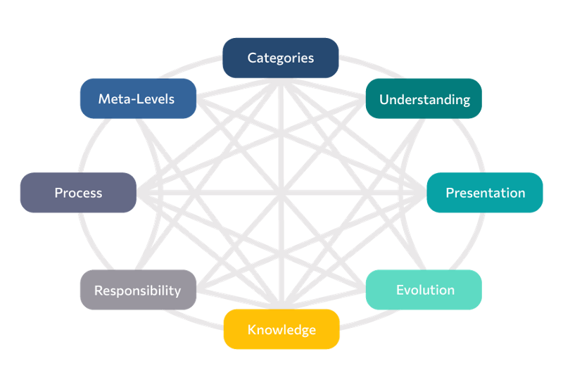 The 8 fundamental factors of EA Frameworks