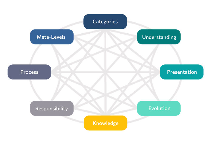 The 8 foundational elements of EA Frameworks